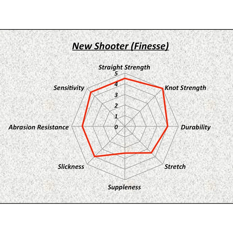 SUNLINE SHOOTER FLUOROCARBON|Filler Spool|Bulk Spool|7 lb – 110 yd|8 lb – 110 yd|9 lb – 110 yd|10 lb – 165 yd|12 lb – 165 yd|14 lb – 165 yd|16 lb – 165 yd|18 lb – 165 yd|20 lb – 165 yd|22 lb – 110 yd|25 lb – 110 yd|30 lb – 110 yd|10 lb – 660 yd|12 lb – 66