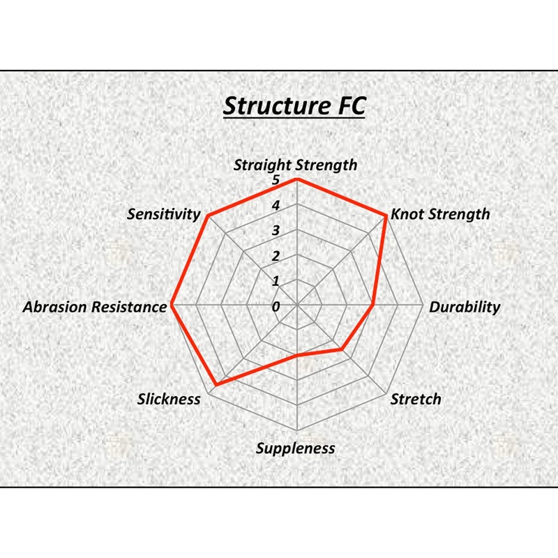 SUNLINE STRUCTURE FC FLOUROCARBON CLEAR – 165 yd