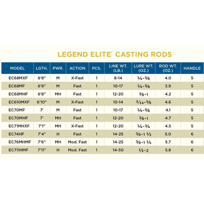 St. Croix Legend Elite Casting Rod