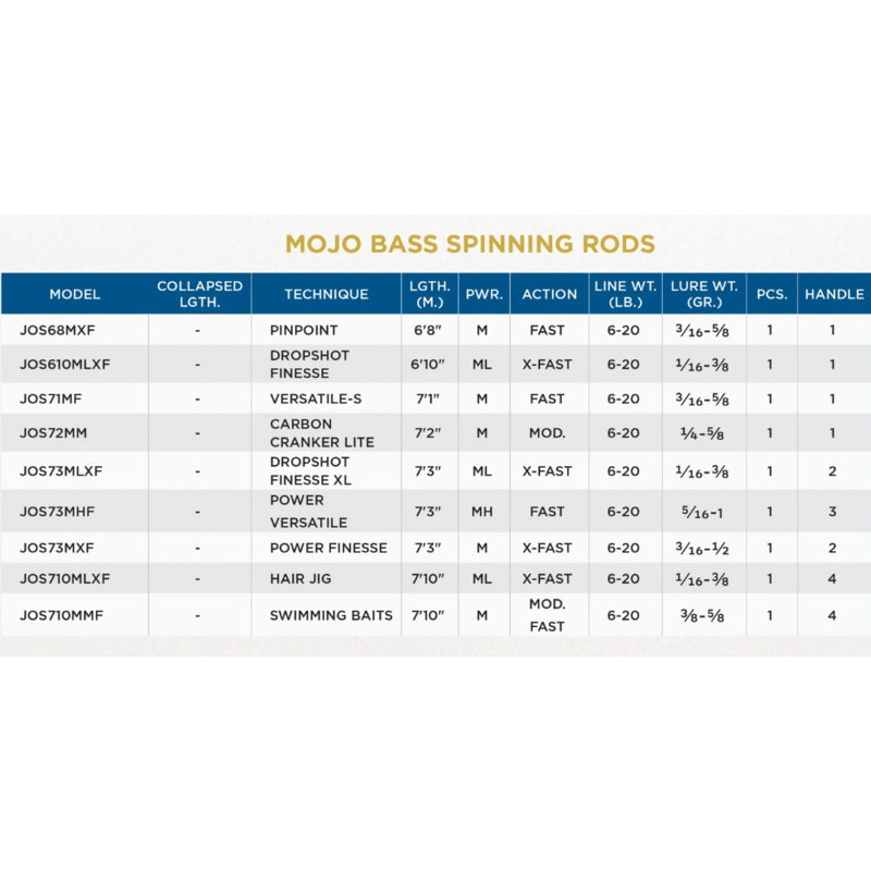St. Croix Mojo Bass Trigon Spinning Rod