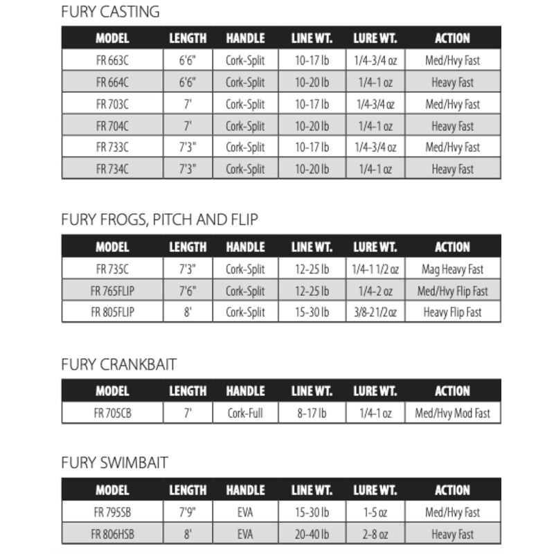 Dobyns Fury Casting Rods|FR 663C|FR 664C|FR 703C|FR 704C|FR 733C|FR 734C|FR 735C|FR 705CB|FR765FLIP|FR 805FLIP|FR 795SB|FR 806HSB